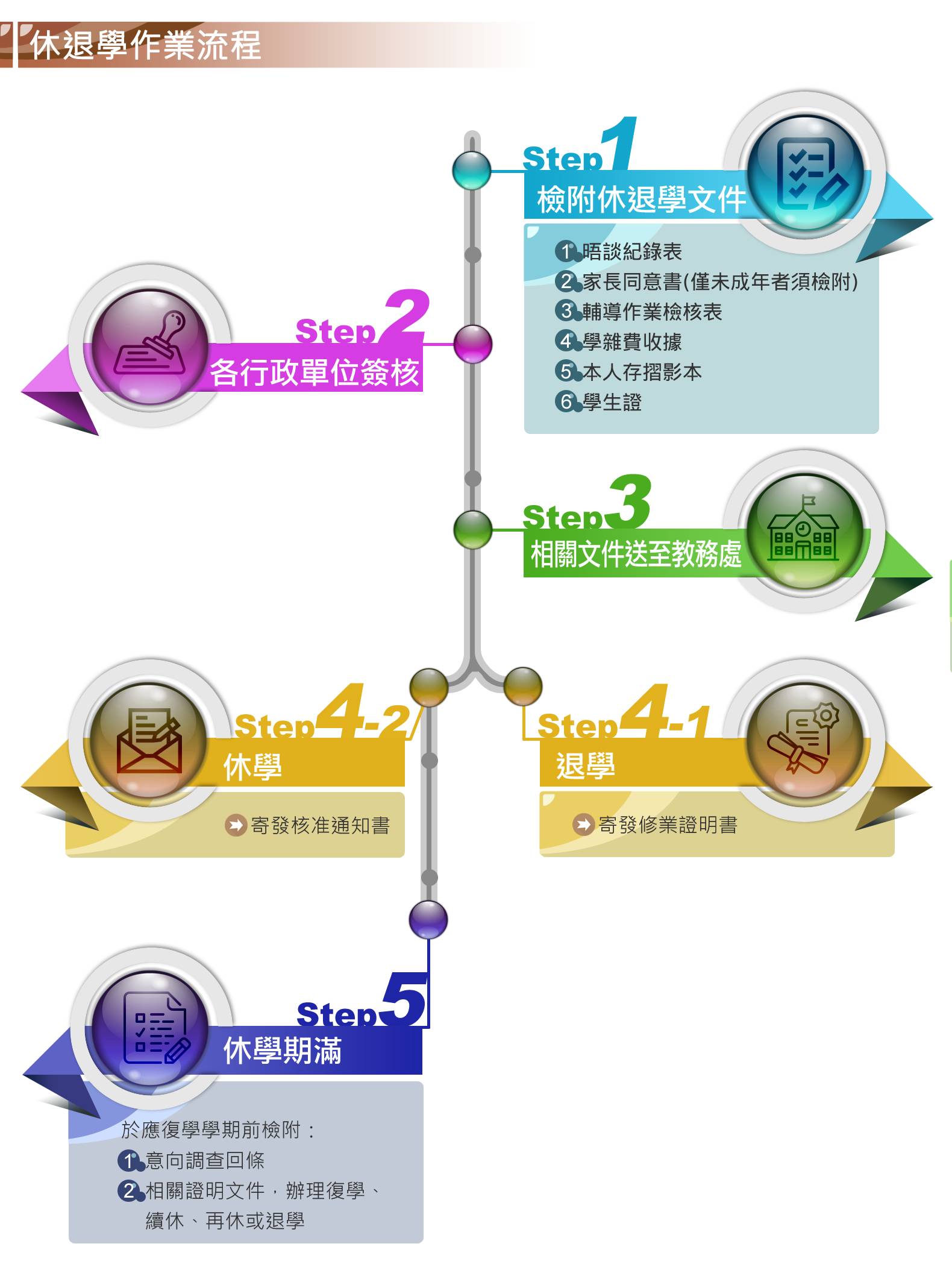 休退學作業流程