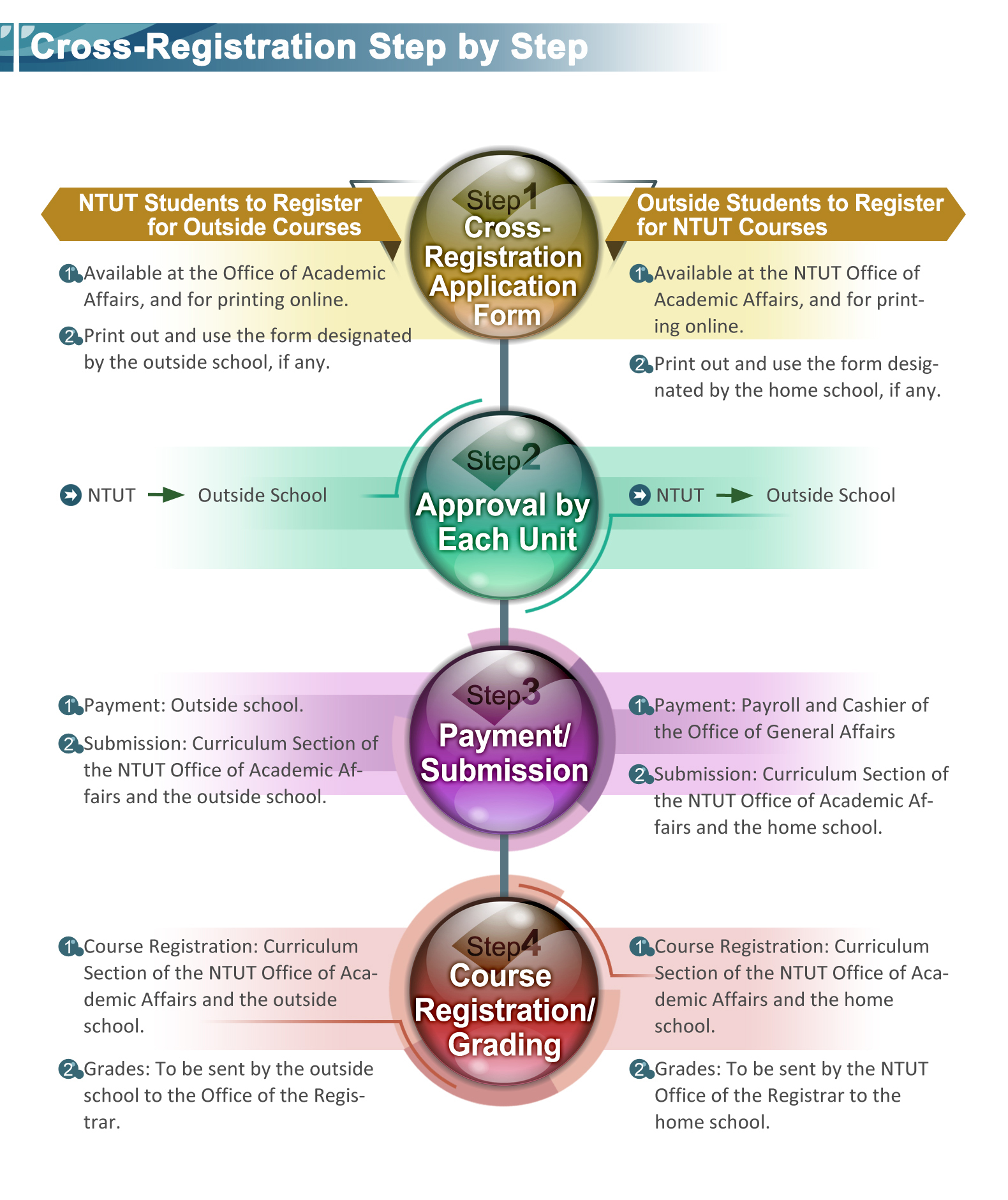 Cross-Registration Process