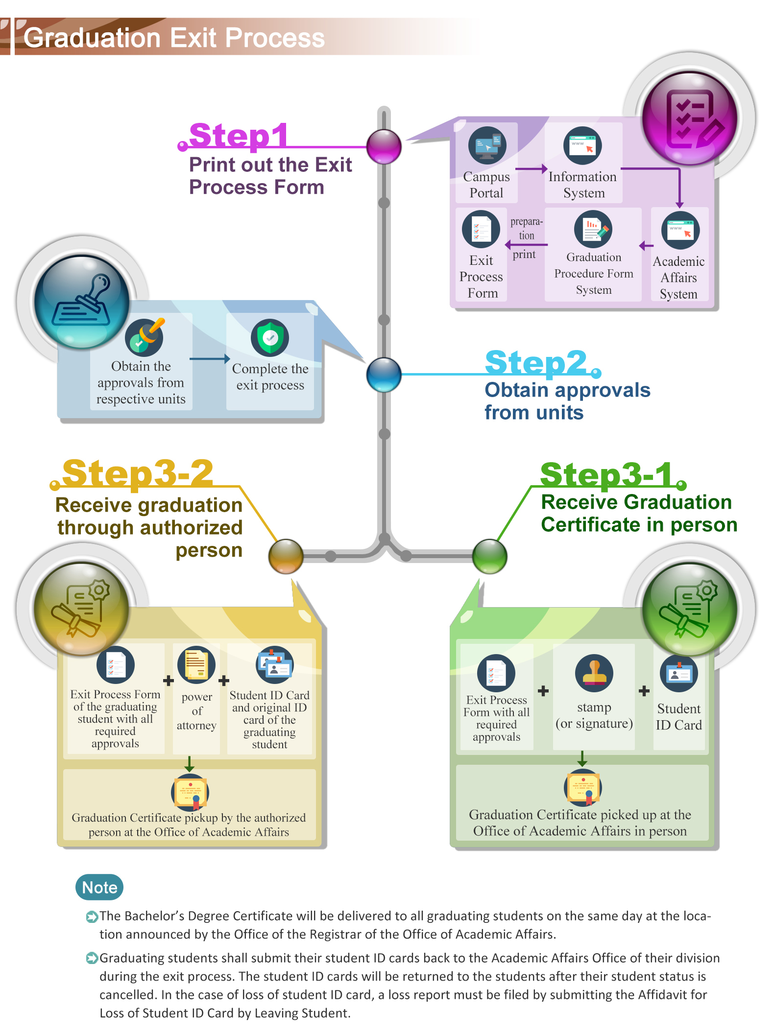 Graduation Exit Process