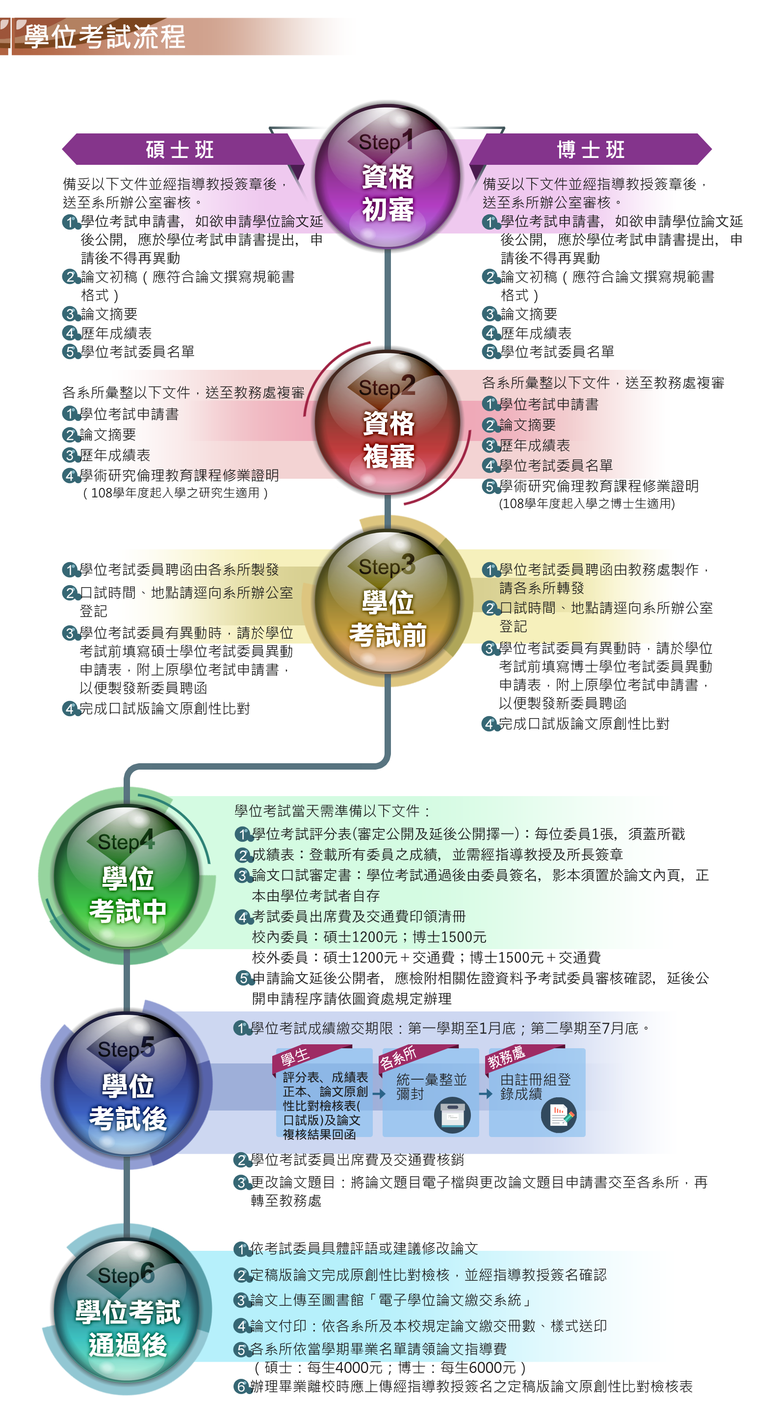 學位考試流程