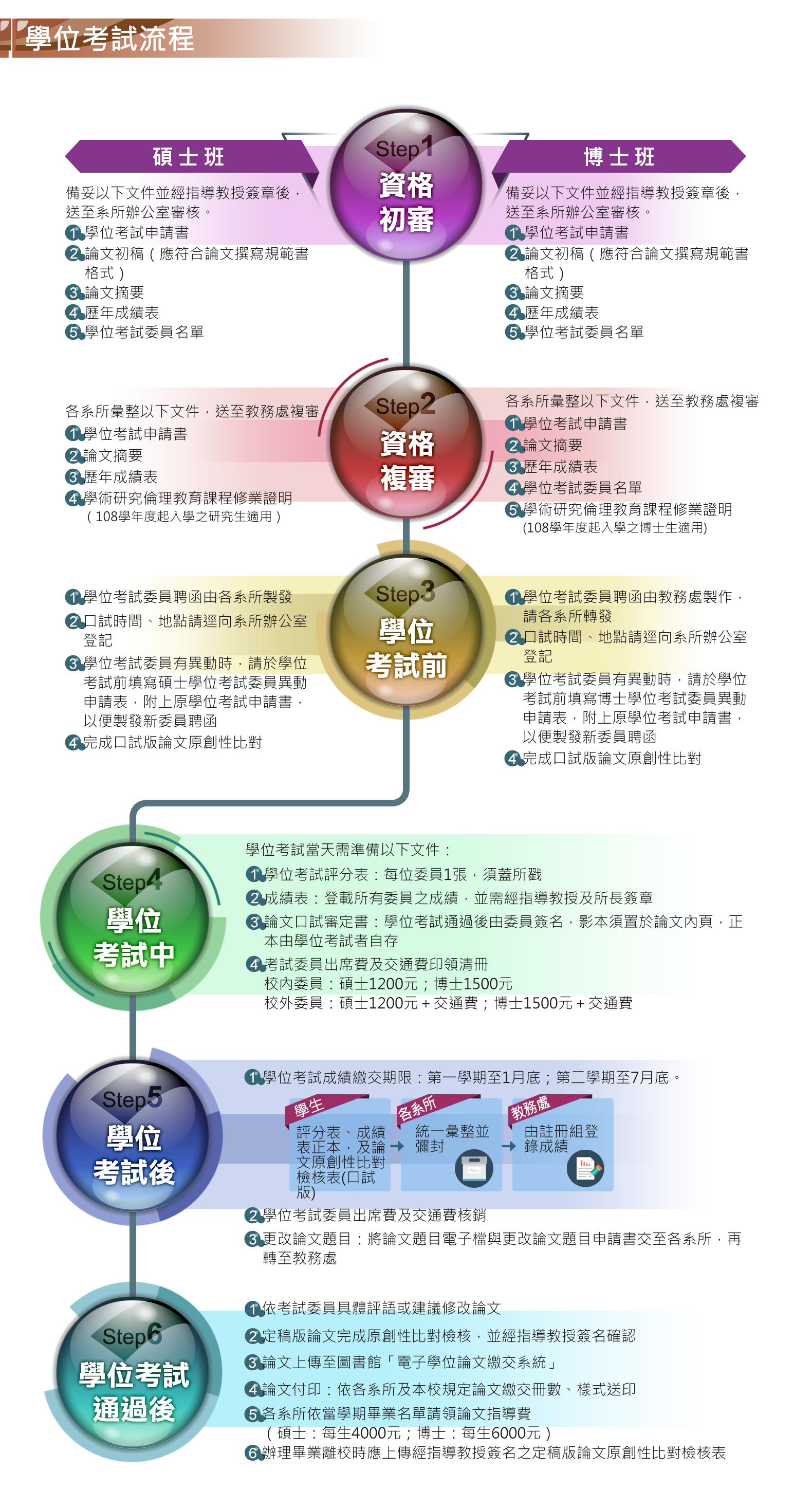 學位考試流程