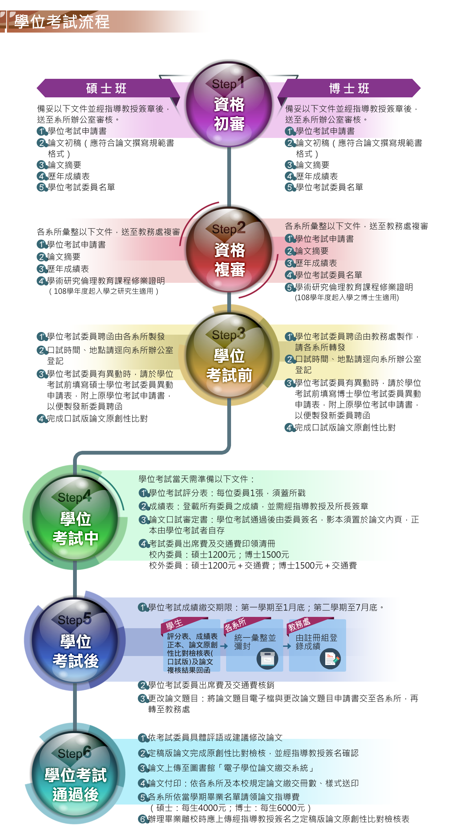 學位考試流程