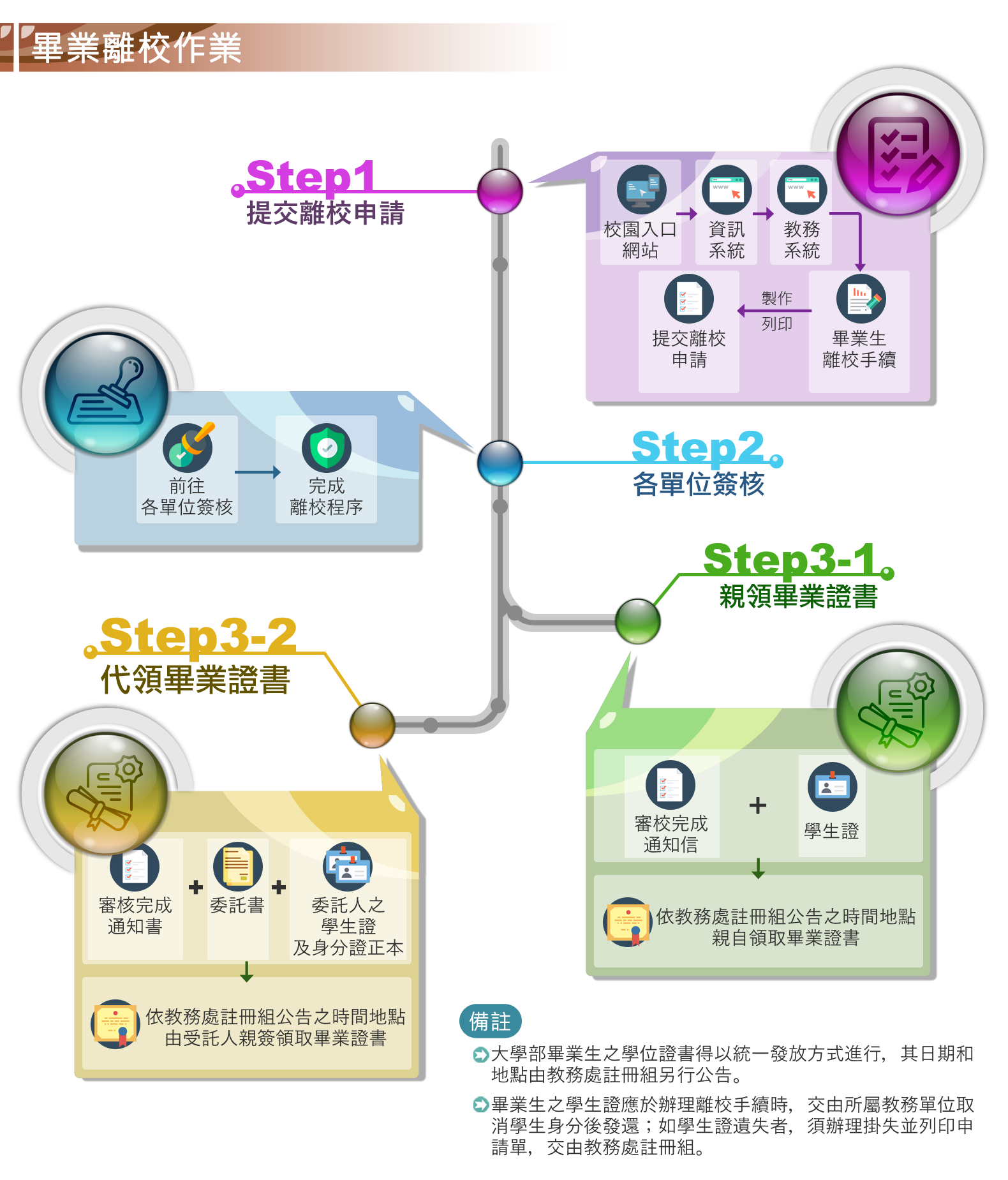 畢業離校作業