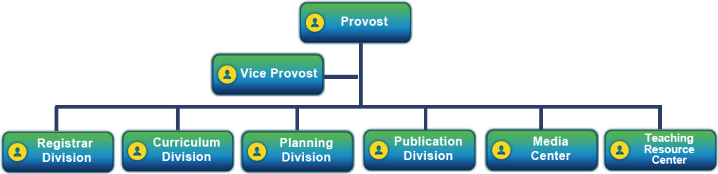 Organizational Chart